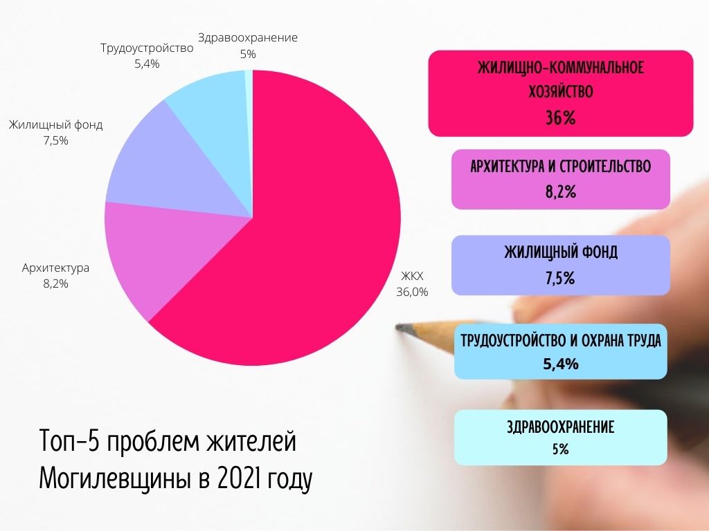 От ЖКХ до банков. Топ-5 проблем жителей Могилевщины в 2021 году —  Бобруйский новостной портал Bobrlife