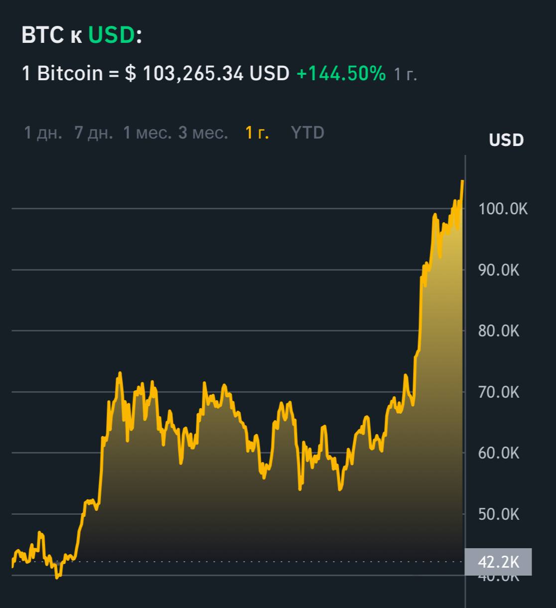 Стоимость биткоина обновила исторический максимум