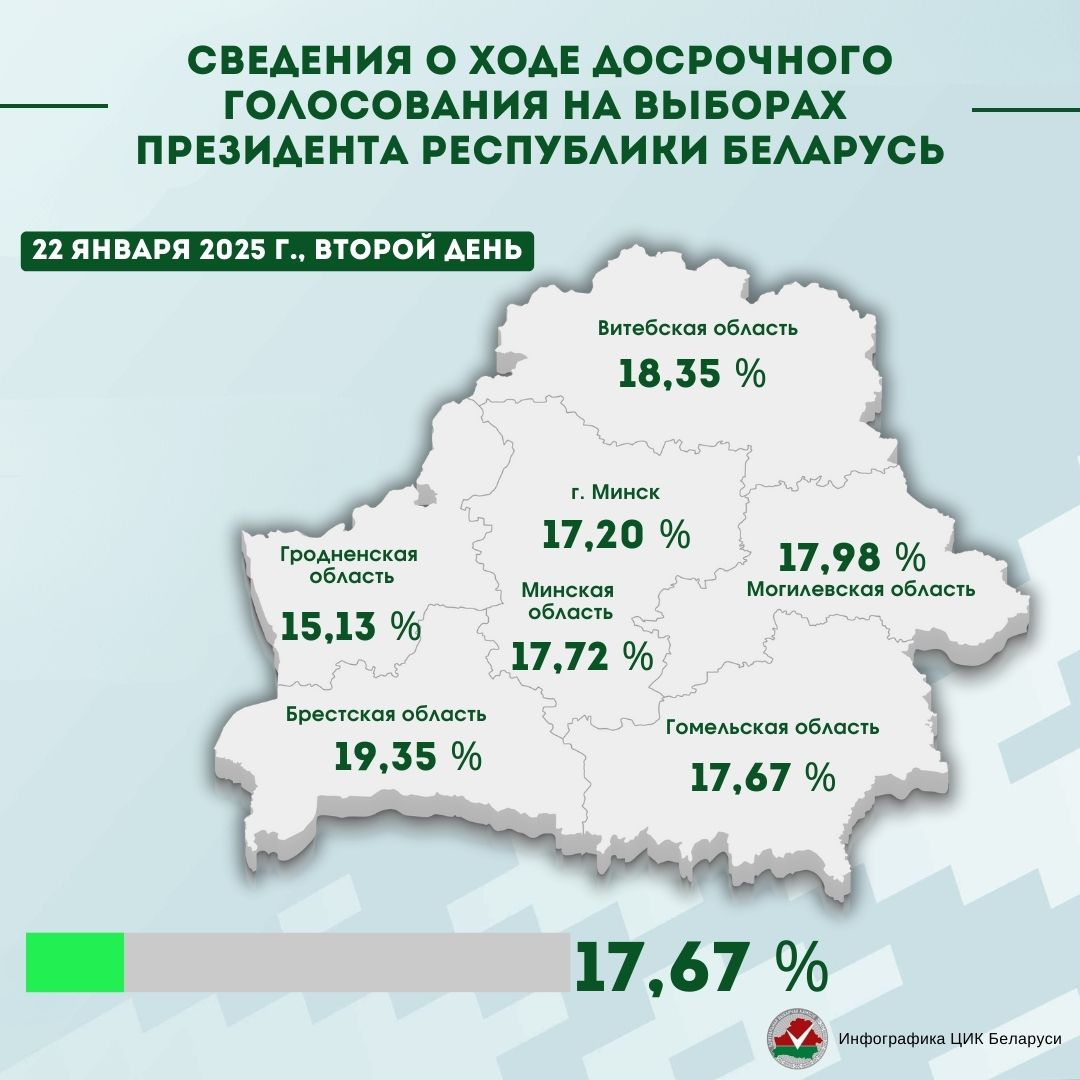 Сколько граждан приняли участие в досрочном голосовании на выборах Президента Республики Беларусь за два дня